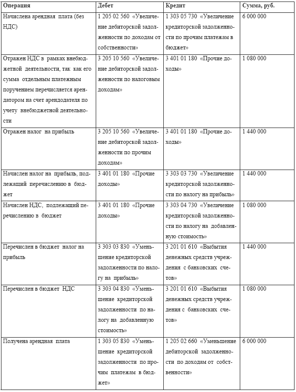 Инструкция по учету основных средств