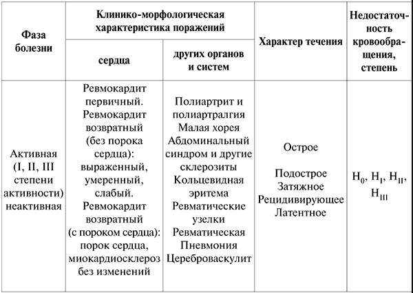 Наиболее частым проявлением ревматизма является поражение сердца – ревмокардит: